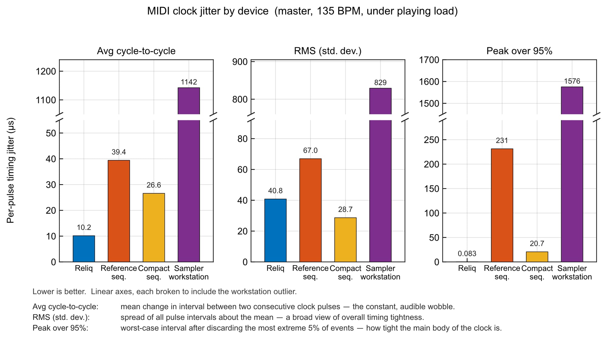 *Measurement note: The measurements above were captured using dedicated hardware running at 250 MHz, with a timing resolution of 4 ns, or 0.004 µs. Clock pulses were recorded over fixed time windows and analyzed under different musical conditions. For the graph shown here, the 135 BPM runs were measured over 1079 clock events across 20.00 seconds. All measurements except the standalone sampler/sequencer workstation were performed under equivalent MIDI note and CC load.